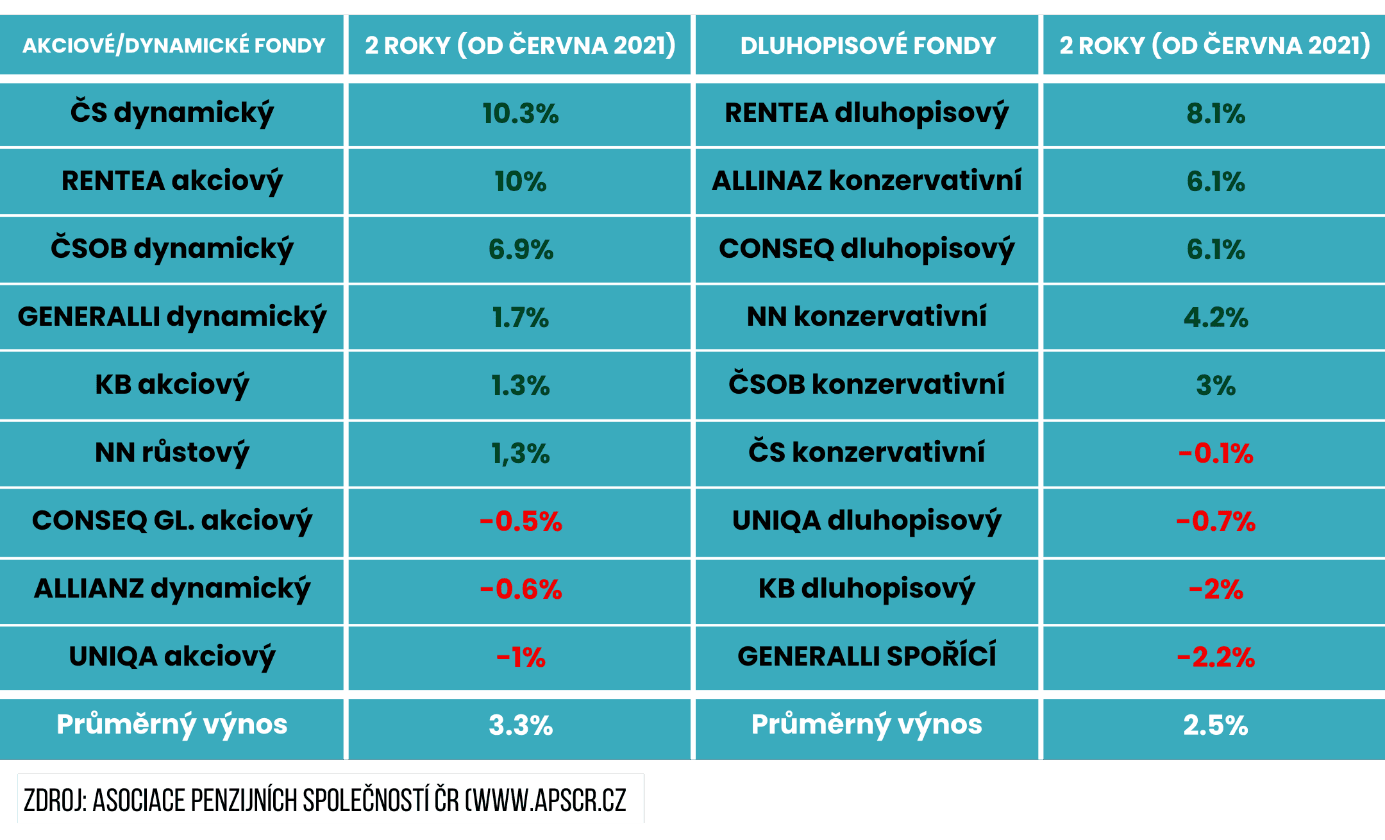 Zhodnocení doplňkového penzijního spoření za poslední dva roky