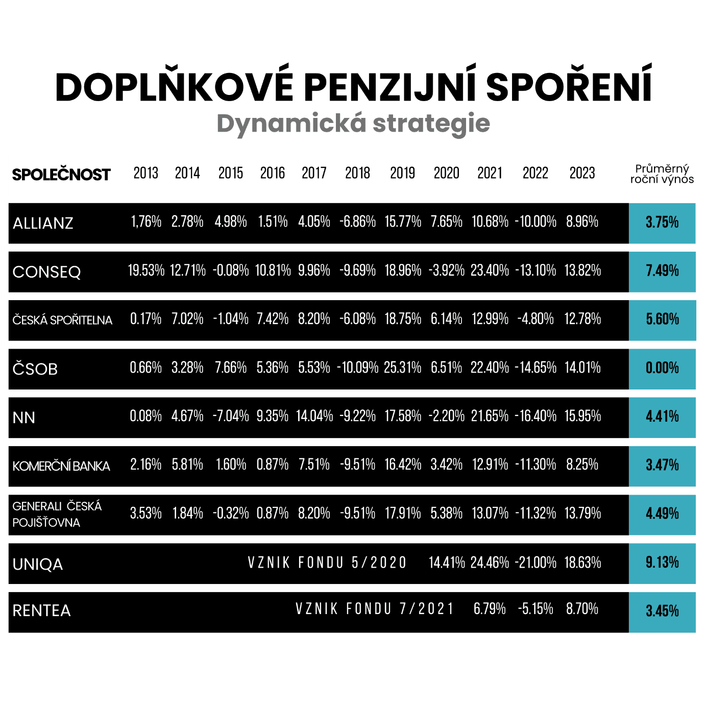 Jaká je výhodnost doplňkového penzijního spoření?