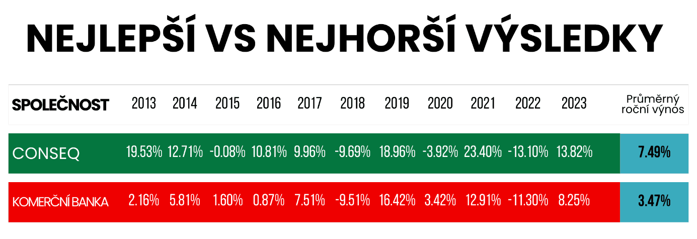 Nejlepší vs nejhorší výsledky